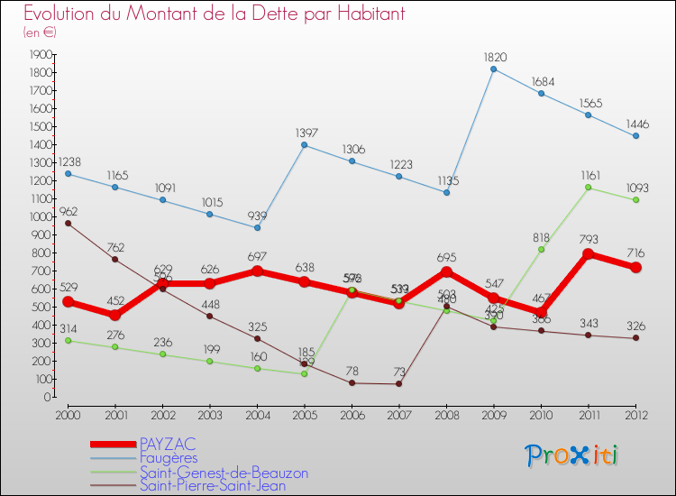 Evolution de la dette par habitant pour la commune de PAYZAC et les communes proches de 2000 à 2012 Comparaison de la dette par habitant pour PAYZAC et les communes voisines de 2000 à 2012