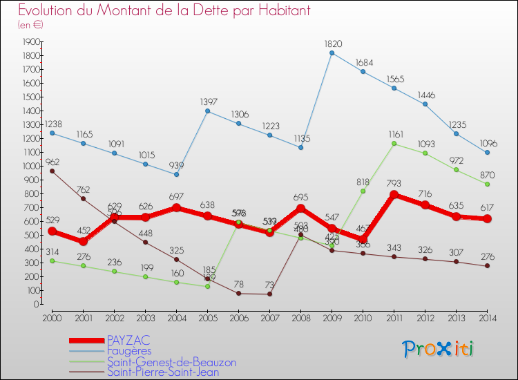 Evolution de la dette par habitant pour la commune de PAYZAC et les communes proches de 2000 à 2014 Comparaison de la dette par habitant pour PAYZAC et les communes voisines de 2000 à 2014