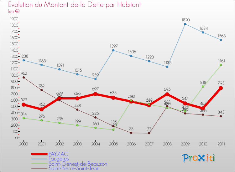 Evolution de la dette par habitant pour la commune de PAYZAC et les communes proches Comparaison de la dette par habitant pour PAYZAC et les communes voisines