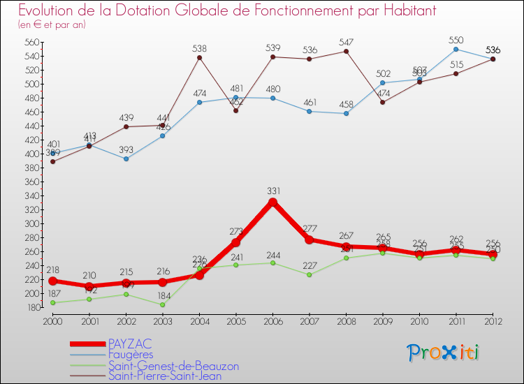 Evolution et montant de la dotation globale de fonctionnement par Habitant pour PAYZAC et les communes proches Comparaison des dotations globales de fonctionnement par habitant pour PAYZAC et les communes voisines