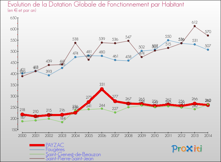 Evolution et montant de la dotation globale de fonctionnement par Habitant pour PAYZAC et les communes proches de 2000 à 2014. Comparaison des dotations globales de fonctionnement par habitant pour PAYZAC et les communes voisines de 2000 à 2014.