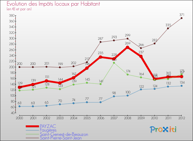 Evolution et montant des impôts locaux par Habitant pour PAYZAC et les communes proches Comparaison des impôts locaux par habitant pour PAYZAC et les communes voisines