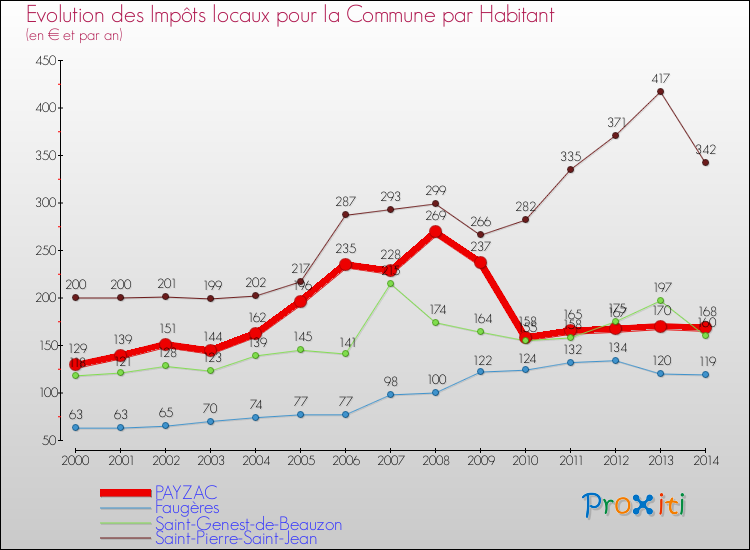 Evolution et montant des impôts locaux par Habitant pour PAYZAC et les communes proches de 2000 à 2014 Comparaison des impôts locaux par habitant pour PAYZAC et les communes voisines de 2000 à 2014
