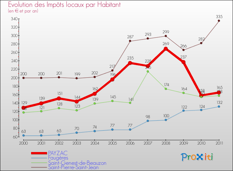 Evolution et montant des impôts locaux par Habitant pour PAYZAC et les communes proches Comparaison des impôts locaux par habitant pour PAYZAC et les communes voisines
