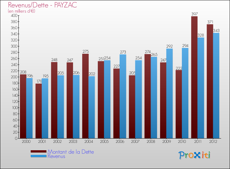 Evolution comparée de la dette et des revenus pour la commune de PAYZAC de 2000 à 2012 Comparaison de la dette et des revenus pour PAYZAC de 2000 à 2012