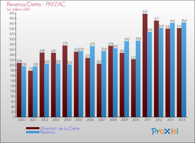 Evolution comparée de la dette et des revenus pour la commune de PAYZAC de 2000 à 2014 Comparaison de la dette et des revenus pour PAYZAC de 2000 à 2014