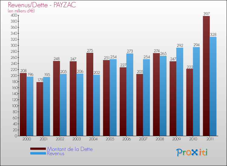 Evolution comparée de la dette et des revenus pour la commune de PAYZAC de 2000 à 2011 Comparaison de la dette et des revenus pour PAYZAC de 2000 à 2011
