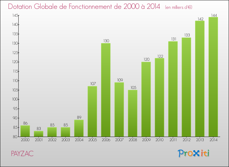 Evolution du montant de la Dotation Globale de Fonctionnement pour la commune de PAYZAC de 2000 à 2014 Evolution du montant de la Dotation Globale de Fonctionnement pour PAYZAC de 2000 à 2014