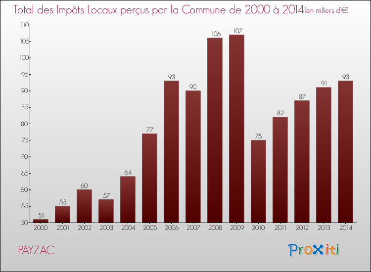 Evolution des Impôts Locaux pour la commune de PAYZAC de 2000 à 2014 Evolution des Impôts Locaux pour PAYZAC de 2000 à 2014