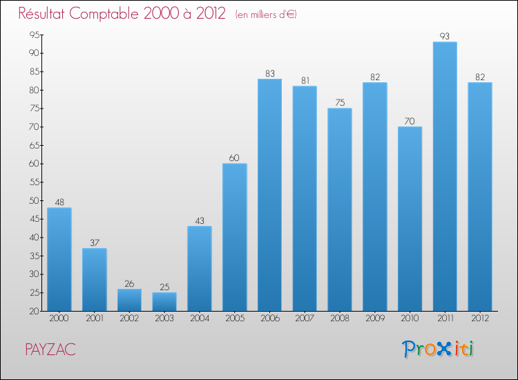 Evolution du résultat comptable pour la commune de PAYZAC de 2000 à 2012 Evolution du résultat comptable pour PAYZAC de 2000 à 2012