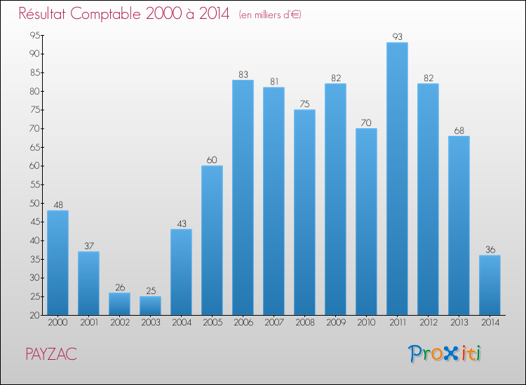 Evolution du résultat comptable pour la commune de PAYZAC de 2000 à 2014 Evolution du résultat comptable pour PAYZAC de 2000 à 2014