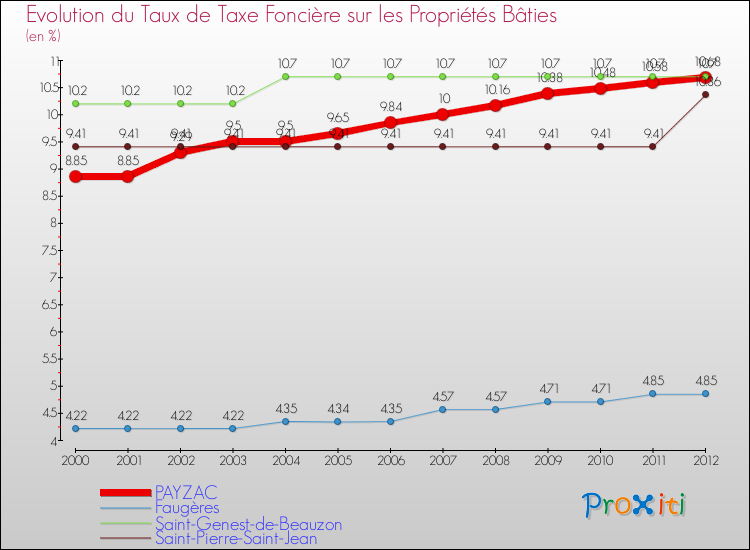Evolution du taux de la taxe foncière sur le bati pour PAYZAC et les communes proches de 2000 à 2012 Comparaison des taux de taxe foncière sur le bati pour PAYZAC et les communes voisines de 2000 à 2012
