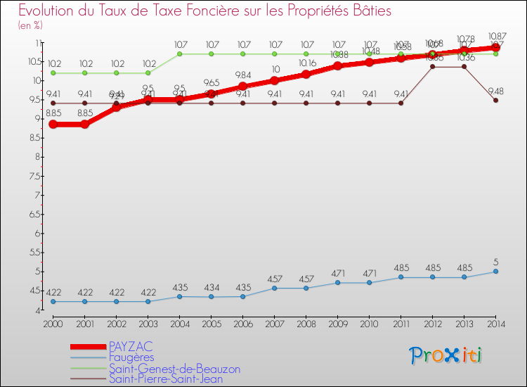 Evolution du taux de la taxe foncière sur le bati pour PAYZAC et les communes proches de 2000 à 2014 Comparaison des taux de taxe foncière sur le bati pour PAYZAC et les communes voisines de 2000 à 2014
