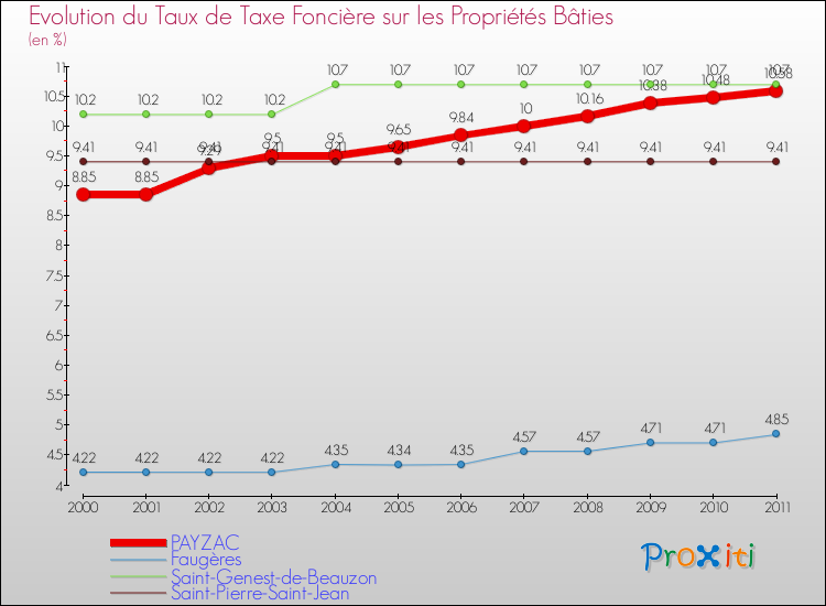 Evolution du taux de la taxe foncière sur le bati pour PAYZAC et les communes proches Comparaison des taux de taxe foncière sur le bati pour PAYZAC et les communes voisines
