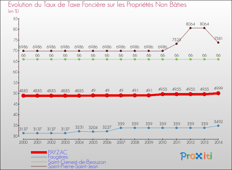 Evolution du taux de la taxe foncière sur les immeubles et terrains non batis pour PAYZAC et les communes proches de 2000 à 2014 Comparaison des taux de la taxe foncière sur les immeubles et terrains non batis pour PAYZAC et les communes voisines de 2000 à 2014
