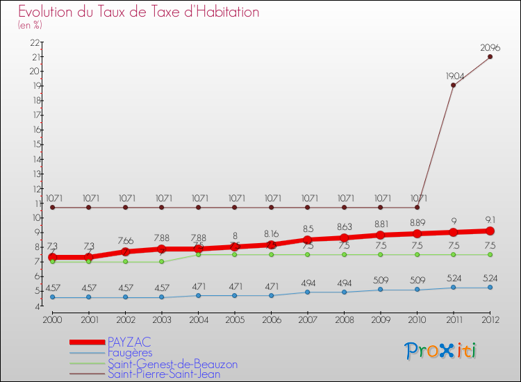 Evolution du taux de la taxe d'habitation pour PAYZAC et les communes proches Comparaison des taux de la taxe d'habitation pour PAYZAC et les communes voisines