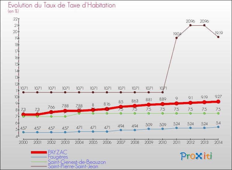 Evolution du taux de la taxe d'habitation pour PAYZAC et les communes proches de 2000 à 2014 Comparaison des taux de la taxe d'habitation pour PAYZAC et les communes voisines de 2000 à 2014