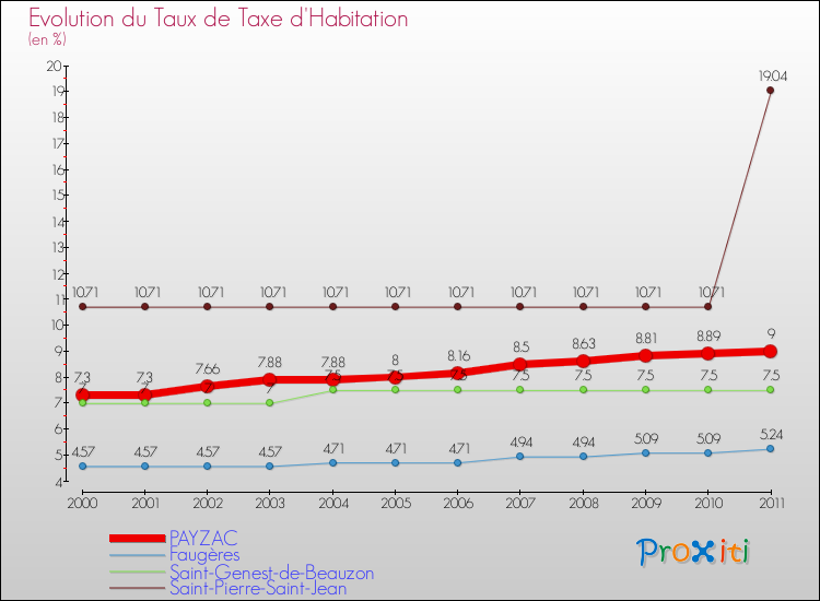 Evolution du taux de la taxe d'habitation pour PAYZAC et les communes proches Comparaison des taux de la taxe d'habitation pour PAYZAC et les communes voisines