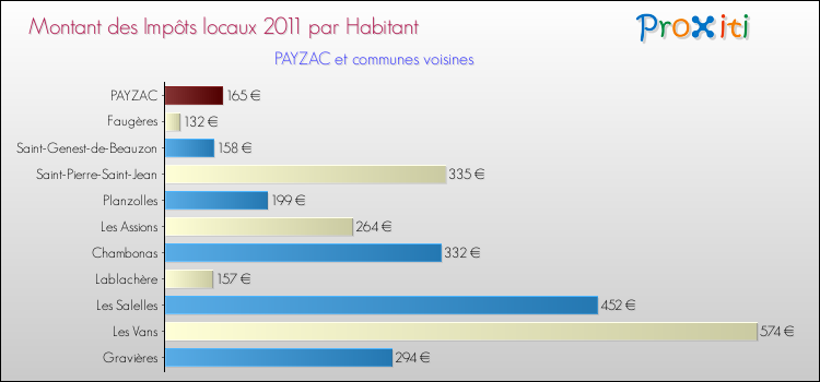 Montant des impôts locaux par Habitant pour PAYZAC et les communes proches Comparaison des impôts locaux par habitant pour PAYZAC et les communes voisines