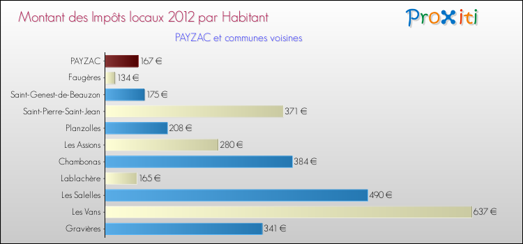 Montant des impôts locaux par Habitant pour PAYZAC et les communes proches Comparaison des impôts locaux par habitant pour PAYZAC et les communes voisines