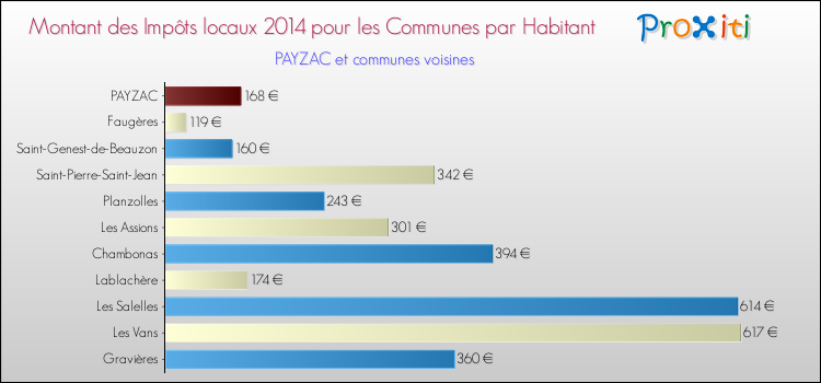 Montant des impôts locaux par Habitant pour PAYZAC et les communes proches en 2014 Comparaison des impôts locaux par habitant pour PAYZAC et les communes voisines en 2014