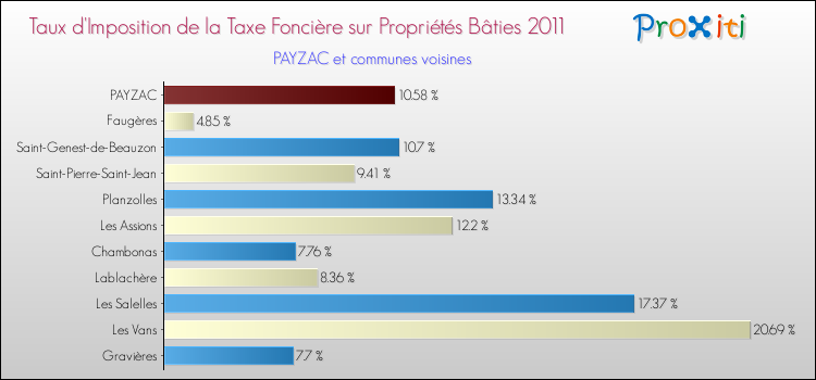 Taux d'imposition de la taxe foncière sur le bati 2011 pour PAYZAC et les communes proches Comparaison des taux d'imposition de la taxe foncière sur le bati 2011 pour PAYZAC et les communes voisines