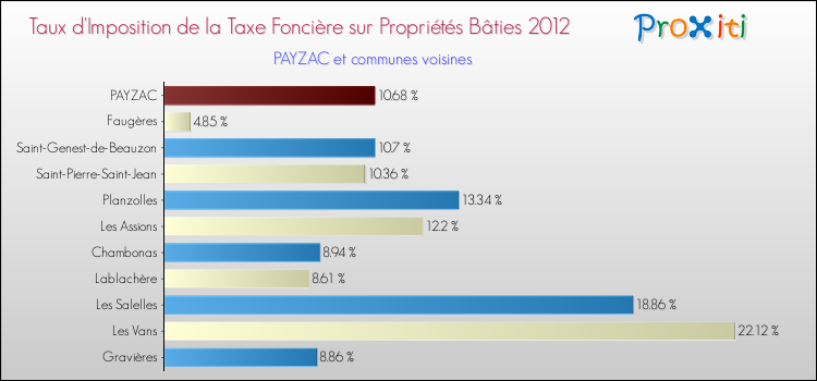 Taux d'imposition de la taxe foncière sur le bati 2012 pour PAYZAC et les communes proches Comparaison des taux d'imposition de la taxe foncière sur le bati 2012 pour PAYZAC et les communes voisines
