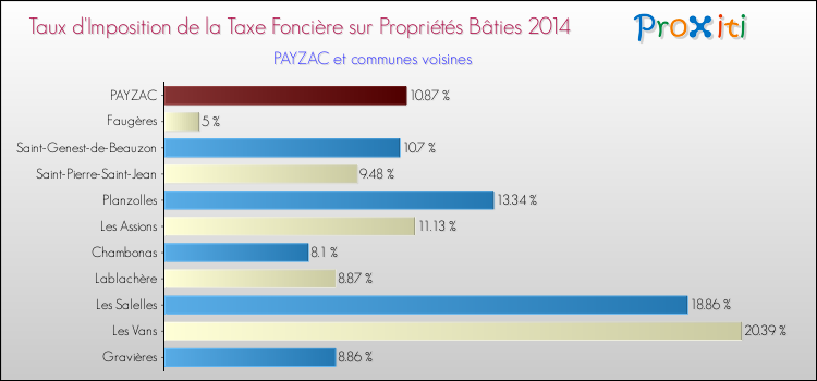 Taux d'imposition de la taxe foncière sur le bati 2014 pour PAYZAC et les communes proches Comparaison des taux d'imposition de la taxe foncière sur le bati 2014 pour PAYZAC et les communes voisines