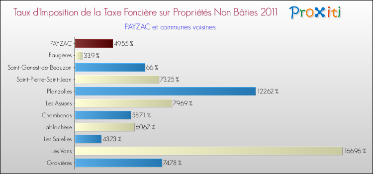 Taux d'imposition de la taxe foncière sur les immeubles et terrains non batis 2011 pour PAYZAC et les communes proches Comparaison des taux d'imposition de la taxe foncière sur les immeubles et terrains non batis 2011 pour PAYZAC et les communes voisines