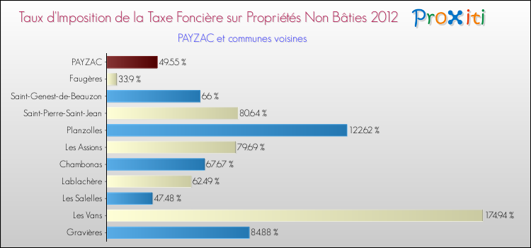 Taux d'imposition de la taxe foncière sur les immeubles et terrains non batis 2012 pour PAYZAC et les communes proches Comparaison des taux d'imposition de la taxe foncière sur les immeubles et terrains non batis 2012 pour PAYZAC et les communes voisines