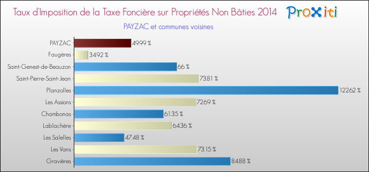 Taux d'imposition de la taxe foncière sur les immeubles et terrains non batis 2014 pour PAYZAC et les communes proches Comparaison des taux d'imposition de la taxe foncière sur les immeubles et terrains non batis 2014 pour PAYZAC et les communes voisines