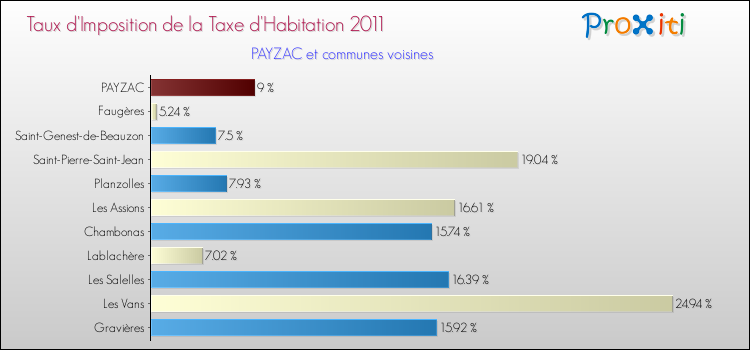 Taux d'imposition de la taxe d'habitation 2011 pour PAYZAC et les communes proches Comparaison des taux d'imposition de la taxe d'habitation 2011 pour PAYZAC et les communes voisines