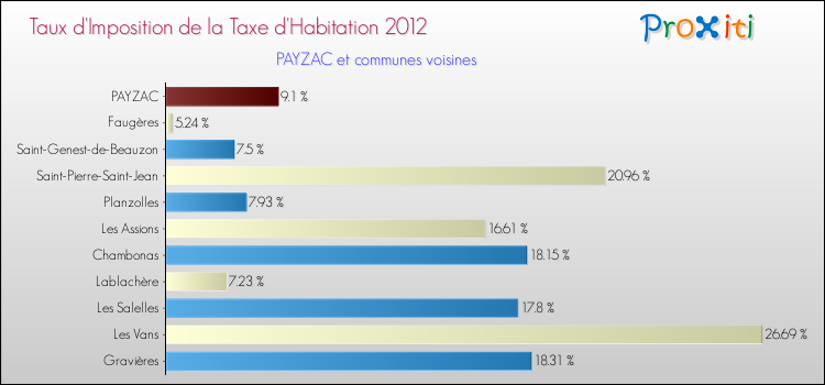 Taux d'imposition de la taxe d'habitation 2012 pour PAYZAC et les communes proches Comparaison des taux d'imposition de la taxe d'habitation 2012 pour PAYZAC et les communes voisines