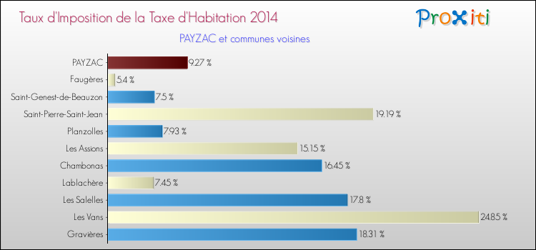 Taux d'imposition de la taxe d'habitation 2014 pour PAYZAC et les communes proches Comparaison des taux d'imposition de la taxe d'habitation 2014 pour PAYZAC et les communes voisines