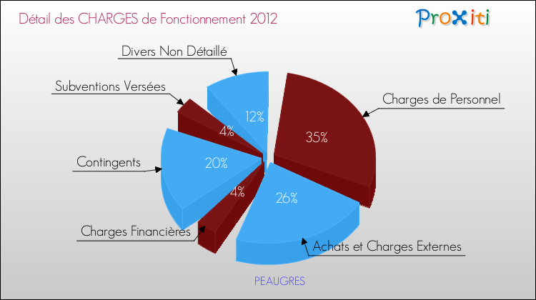 Décomposition des Charges de Fonctionnement 2012 de la commune de PEAUGRES Charges de Fonctionnement 2012 pour la commune de PEAUGRES