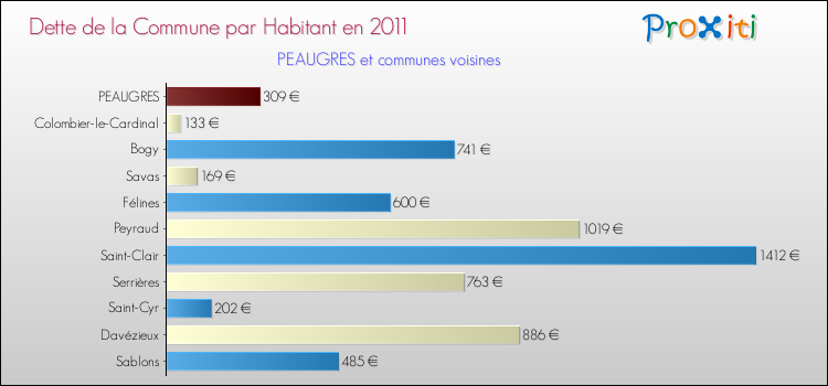 Dette par habitant de la commune en 2011 pour PEAUGRES et les communes proches Comparaison de la dette par habitant de la commune en 2011 pour PEAUGRES et les communes voisines