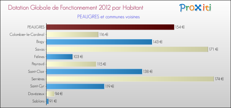 Montant des dotations globales de fonctionnement DGF par Habitant pour PEAUGRES et les communes proches Comparaison des des dotations globales de fonctionnement DGF par habitant pour PEAUGRES et les communes voisines