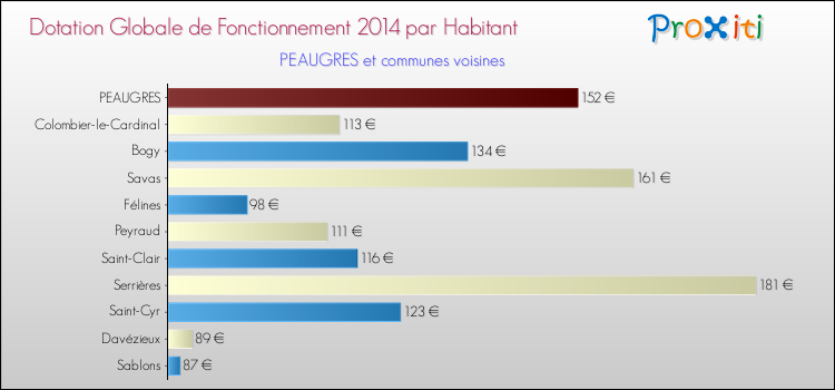 Montant des dotations globales de fonctionnement DGF par Habitant pour PEAUGRES et les communes proches en 2014. Comparaison des des dotations globales de fonctionnement DGF par habitant pour PEAUGRES et les communes voisines en 2014.