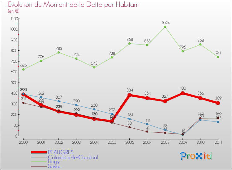 Evolution de la dette par habitant pour la commune de PEAUGRES et les communes proches Comparaison de la dette par habitant pour PEAUGRES et les communes voisines