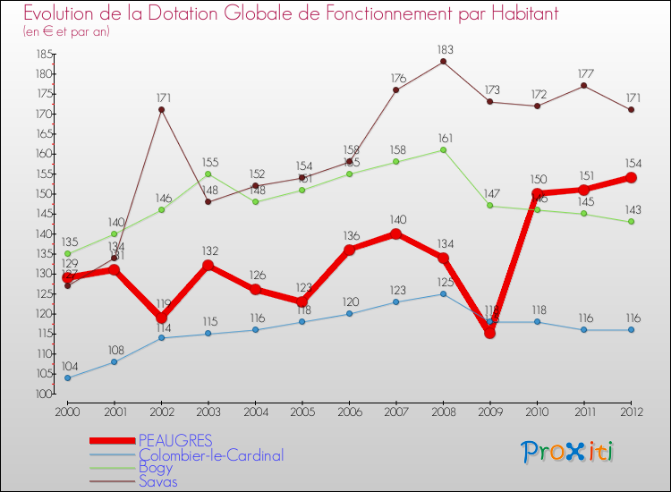 Evolution et montant de la dotation globale de fonctionnement par Habitant pour PEAUGRES et les communes proches Comparaison des dotations globales de fonctionnement par habitant pour PEAUGRES et les communes voisines