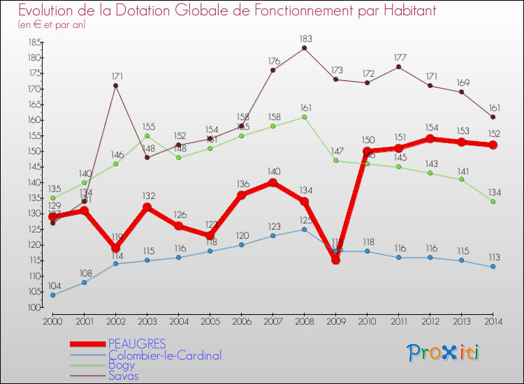 Evolution et montant de la dotation globale de fonctionnement par Habitant pour PEAUGRES et les communes proches de 2000 à 2014. Comparaison des dotations globales de fonctionnement par habitant pour PEAUGRES et les communes voisines de 2000 à 2014.