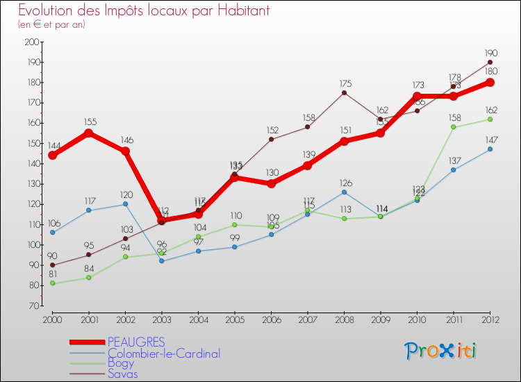 Evolution et montant des impôts locaux par Habitant pour PEAUGRES et les communes proches Comparaison des impôts locaux par habitant pour PEAUGRES et les communes voisines