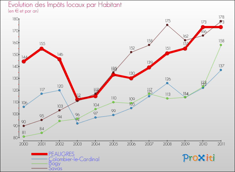Evolution et montant des impôts locaux par Habitant pour PEAUGRES et les communes proches Comparaison des impôts locaux par habitant pour PEAUGRES et les communes voisines
