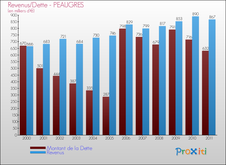 Evolution comparée de la dette et des revenus pour la commune de PEAUGRES de 2000 à 2011 Comparaison de la dette et des revenus pour PEAUGRES de 2000 à 2011