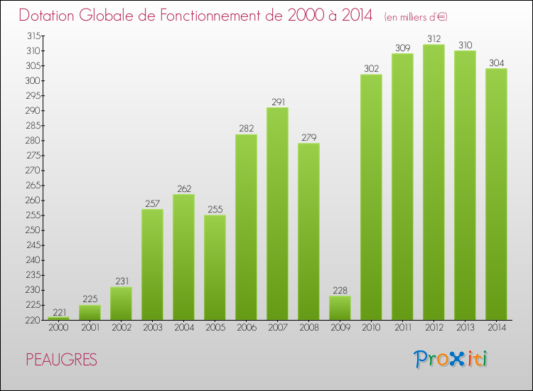 Evolution du montant de la Dotation Globale de Fonctionnement pour la commune de PEAUGRES de 2000 à 2014 Evolution du montant de la Dotation Globale de Fonctionnement pour PEAUGRES de 2000 à 2014
