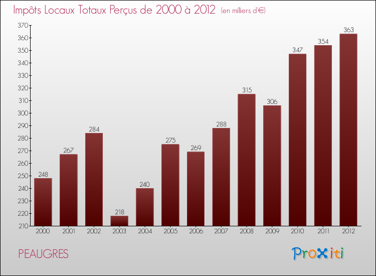 Evolution des Impôts Locaux pour la commune de PEAUGRES de 2000 à 2012 Evolution des Impôts Locaux pour PEAUGRES de 2000 à 2012