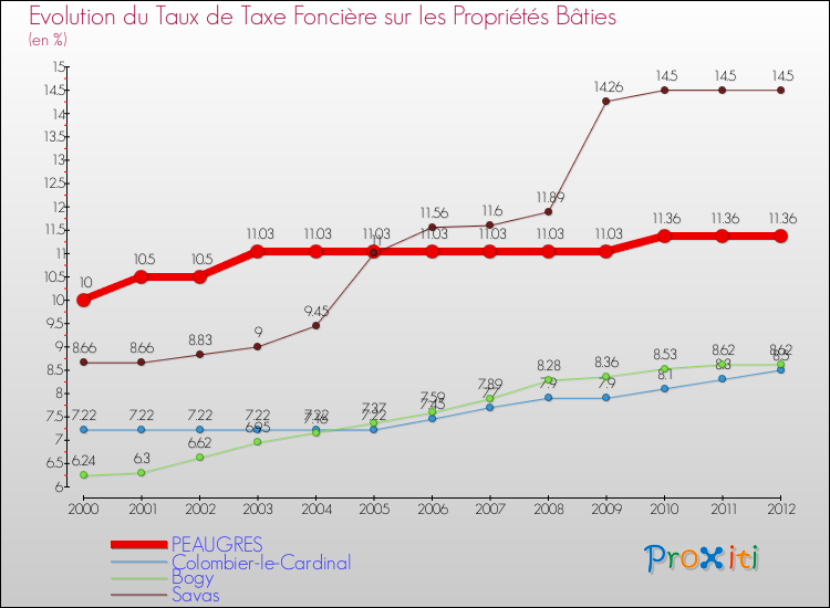 Evolution du taux de la taxe foncière sur le bati pour PEAUGRES et les communes proches de 2000 à 2012 Comparaison des taux de taxe foncière sur le bati pour PEAUGRES et les communes voisines de 2000 à 2012