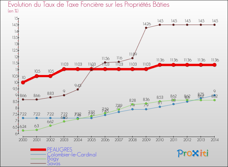 Evolution du taux de la taxe foncière sur le bati pour PEAUGRES et les communes proches de 2000 à 2014 Comparaison des taux de taxe foncière sur le bati pour PEAUGRES et les communes voisines de 2000 à 2014