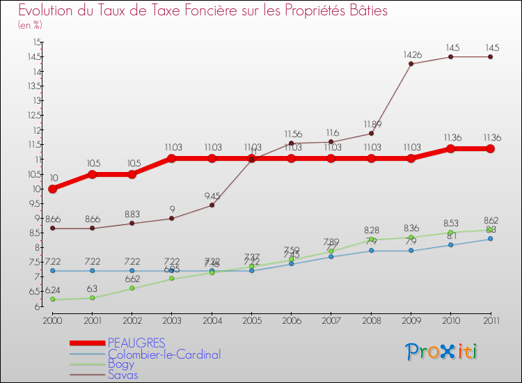 Evolution du taux de la taxe foncière sur le bati pour PEAUGRES et les communes proches Comparaison des taux de taxe foncière sur le bati pour PEAUGRES et les communes voisines