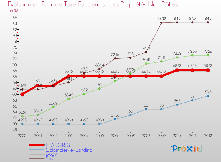 Evolution du taux de la taxe foncière sur les immeubles et terrains non batis pour PEAUGRES et les communes proches de 2000 à 2012 Comparaison des taux de la taxe foncière sur les immeubles et terrains non batis pour PEAUGRES et les communes voisines de 2000 à 2012